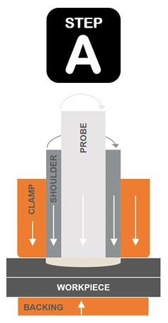 Refill Friction Stir Spot Welding – Step A