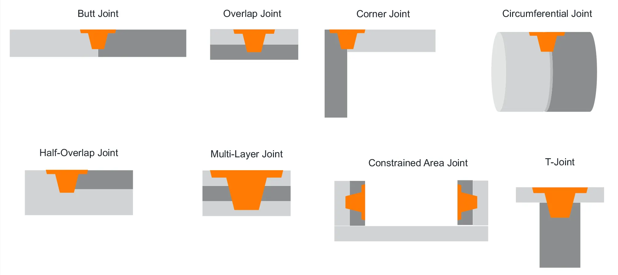 FSW – Welding Geometries